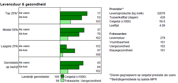 Een grote koppel hoogproductieve, fraaie dieren wil je gemakkelijk kunnen managen en dan speelt uiergezondheid een belangrijke rol.