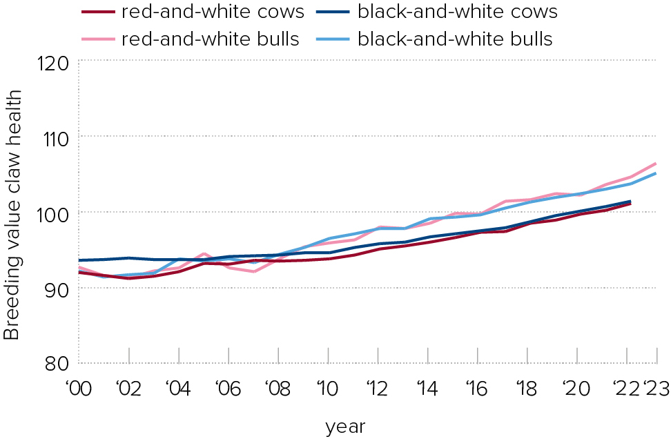 Average breeding value for claw health