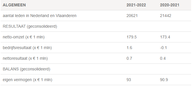 Tabel 1 – Belangrijke kengetallen van het boekjaar 2021-2022 van Coöperatie Koninklijke CRV u.a.