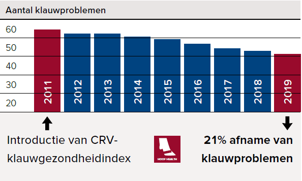 Aantal klauwproblemen