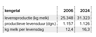 Tabel 2 – Ontwikkeling van de levensproductie en levensduur in Vlaanderen (bron: CRV)