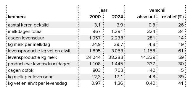 Tabel 1 – Ontwikkeling van de kengetallen levensproductie en levensduur in Nederland in de periode 2000 tot en met 2024 (bron: CRV)