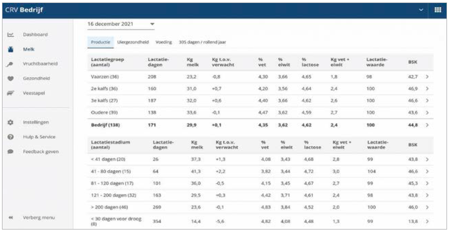 In CRV Bedrijf kan onder andere de mpr-uitslag worden opgevraagd. Nieuw is de indeling in lactatiegroepen met intervallen van 40 in plaats van 60 dagen