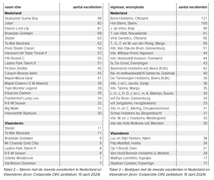 Tabel 2 – Stieren met de meeste excellenten in Nederland en Vlaanderen (bron: Coöperatie CRV, peildatum: 15 april 2024) Tabel 3 – Bedrijven met de meeste excellenten in Nederland en Vlaanderen (bron: Coöperatie CRV, peildatum: 15 april 2024)