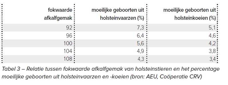 Relatie tussen fokwaarde afkalfgemak van holsteinstieren en het percentage moeilijke geboorten uit holsteinvaarzen en -koeien