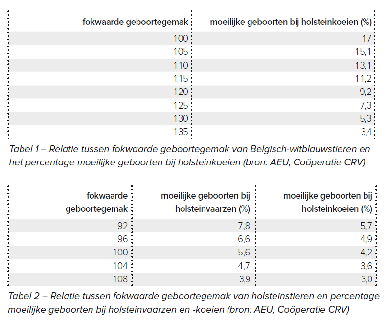 Relatie tussen fokwaarde geboortegemak