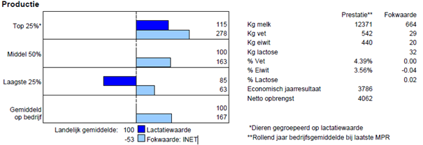 Het verschil van € 215 Inet tussen de groepen resulteert bij Barendonk Holsteins in een verschil van 30 punten lactatiewaarde.’