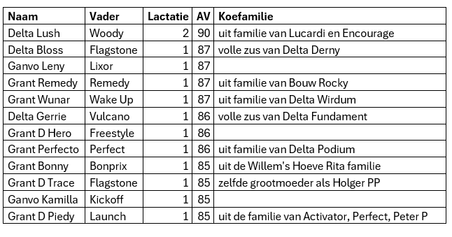 Overzicht ingeschreven dieren met een score van 85 punten of meer