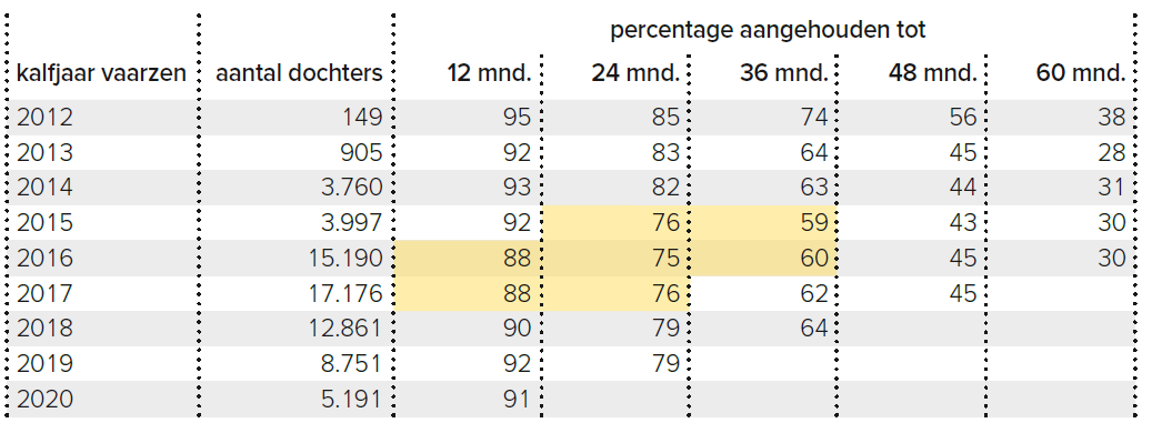 Aanhoudingspercentages op 12, 24, 36, 48 en 60 maanden na afkalven van dochters van Delta Atlantic per jaargang van eerste keer afkalven