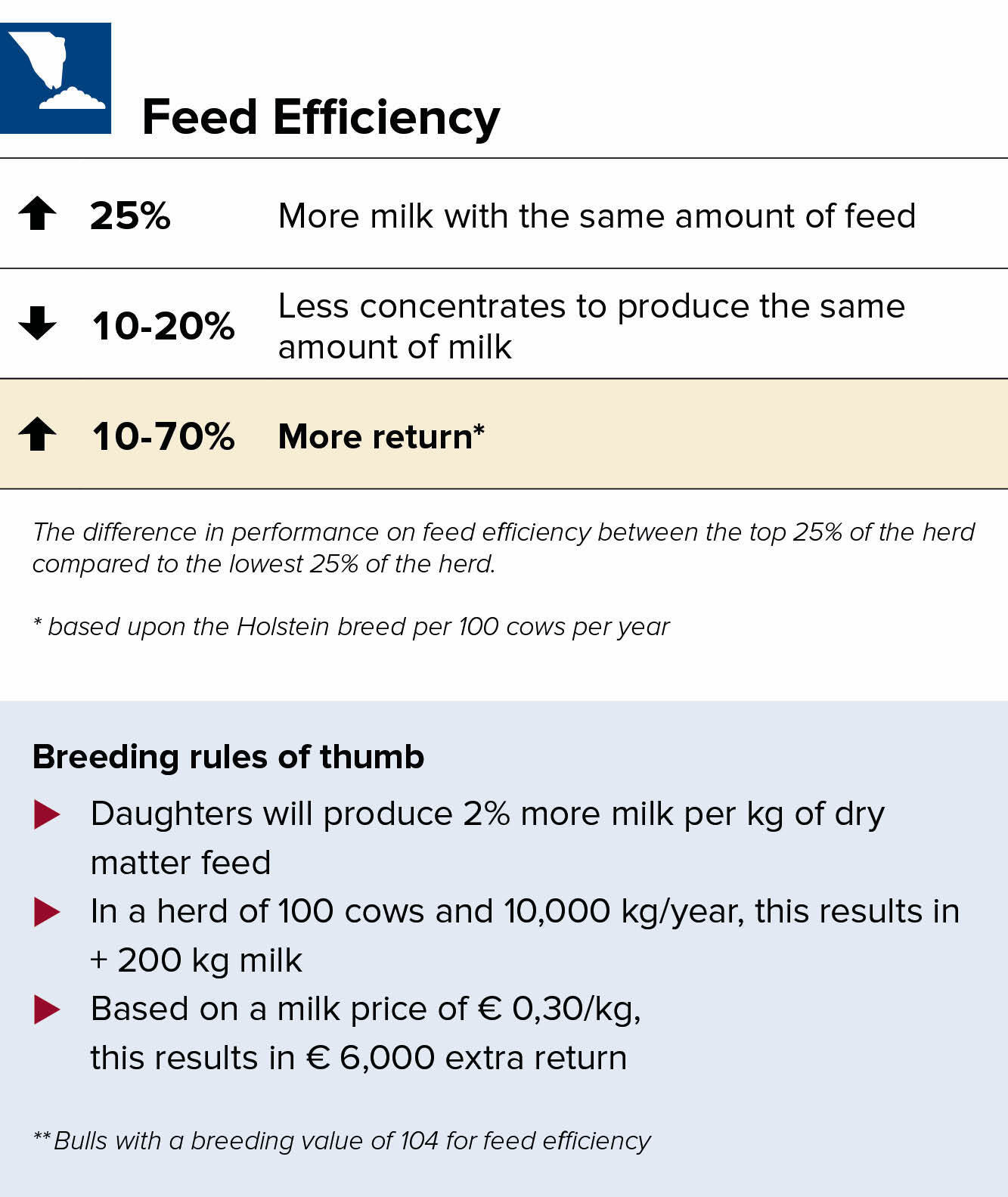 Using more efficient cows also reduces manure and methane emissions