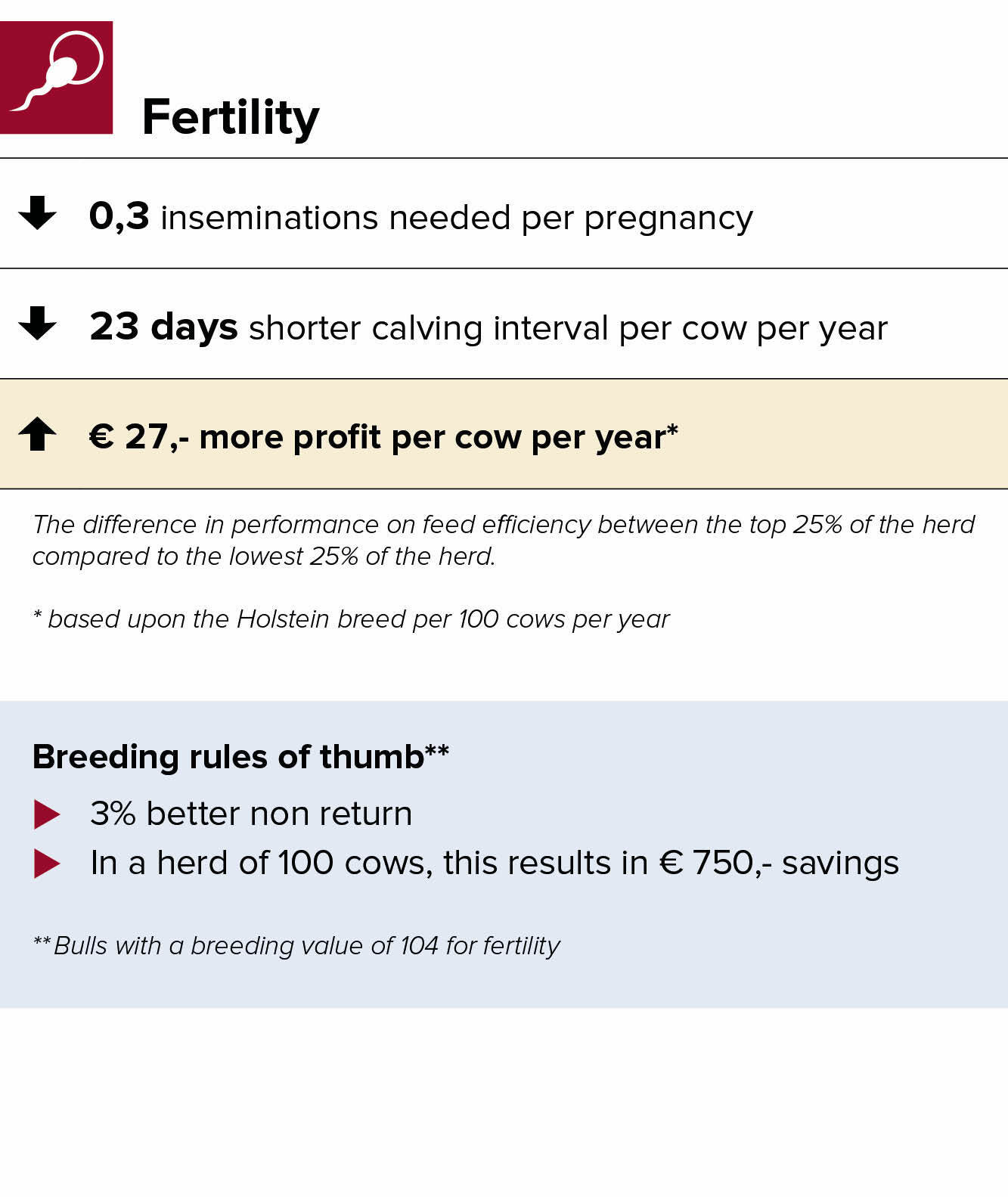 Breeding rules for improved fertility