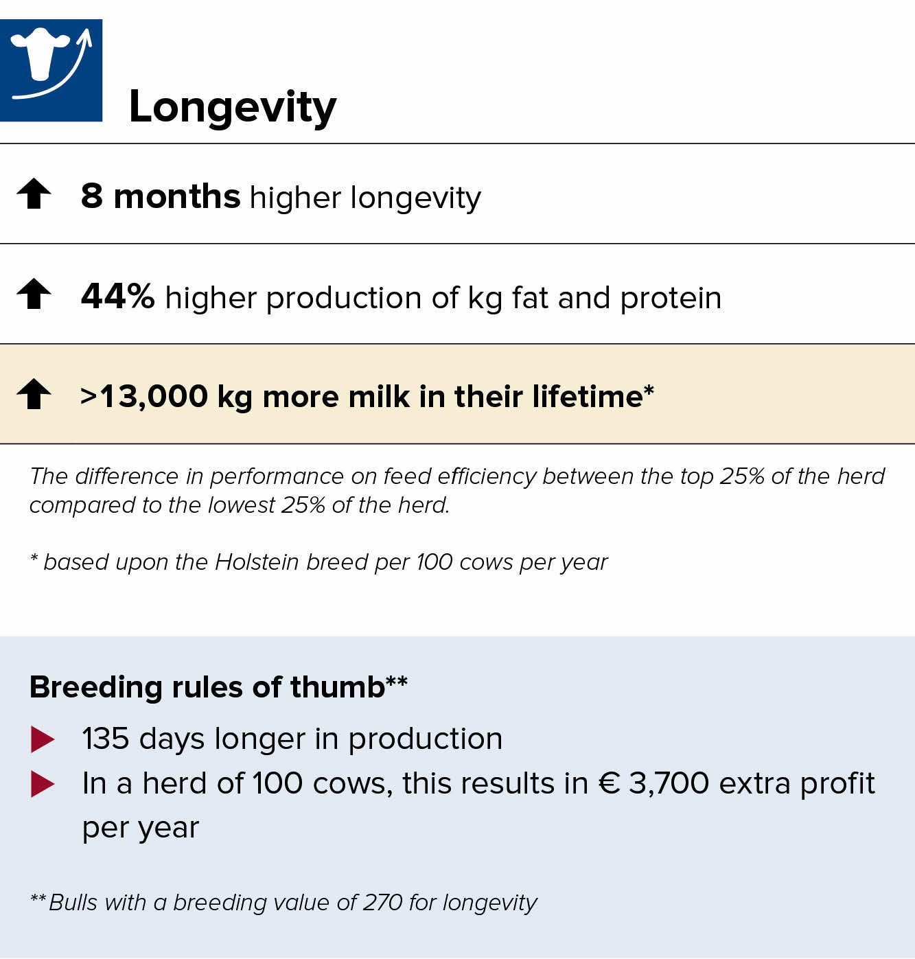 Breeding for longevity does pay off in practice infographic