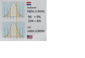 Standard deviation for Calving Ease Holland vs. US