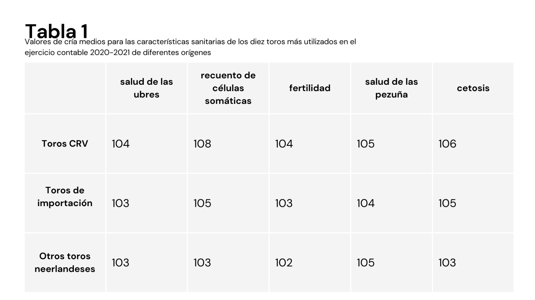 Tabla 1 – Valores medios de cría para las características sanitarias de los diez toros más utilizados en el ejercicio 2020-2021 de diferentes orígenes