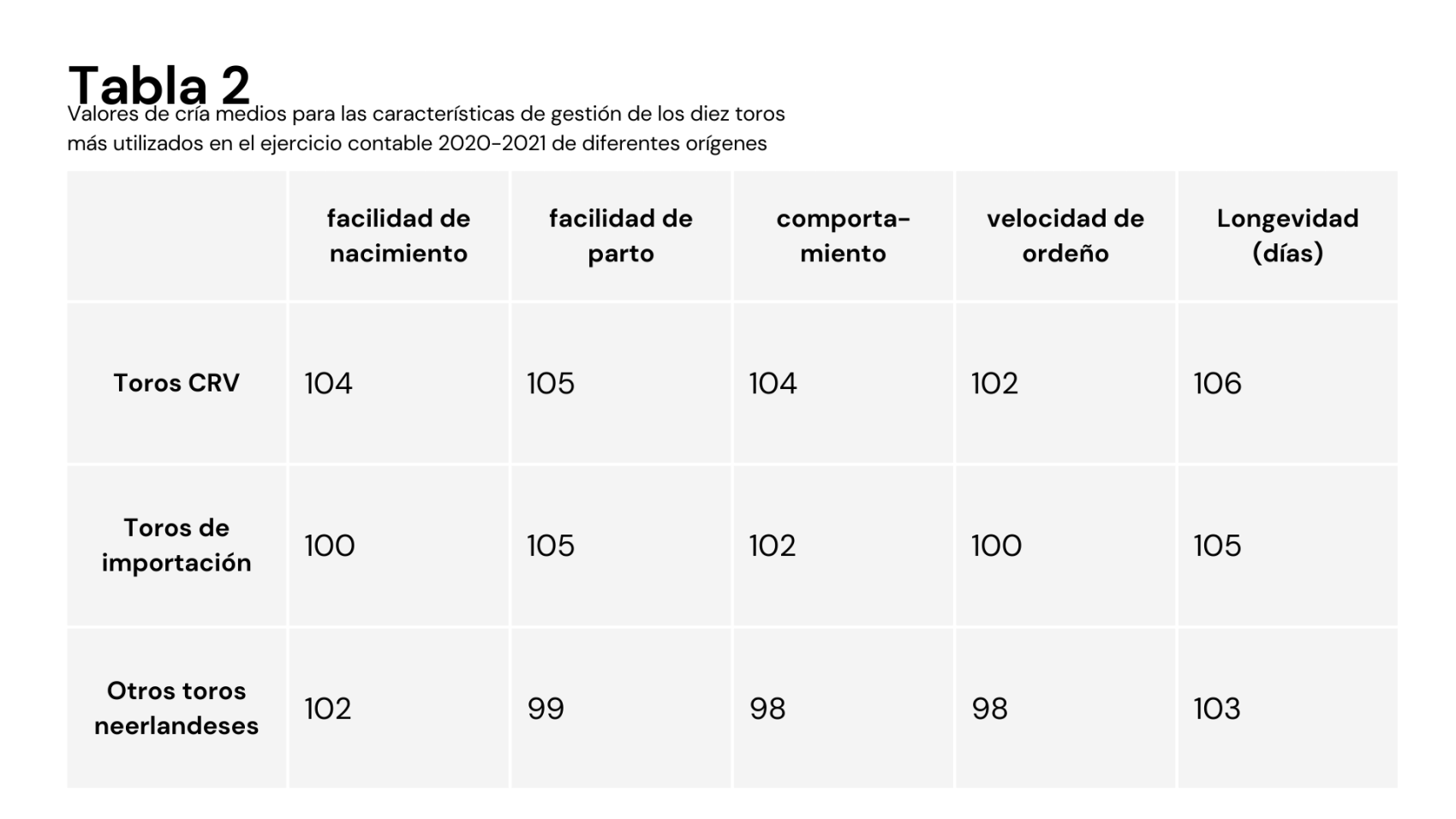 Tabla 2 – Valores medios de cría para las características de manejo de los diez toros más utilizados en el ejercicio 2020-2021 de diferentes orígenes