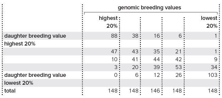 Table 2: Classification based on the most recent daughter-proven breeding value compared with the the last genomic breeding value for the 738 Holstein bulls assigned a daughter-proven breeding value in the last five years (source AEU, CRV)