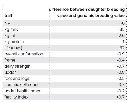 Table 1: Difference between daughter breeding value and genomic breeding value of the 738 holstein bulls assigned a daughter-proven breeding value in the last five years (source: AEU, CRV)