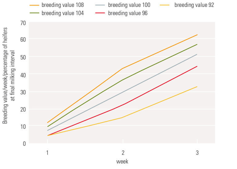 Robot breeding values