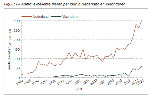 Tabel 1 – Aantal excellente dieren per jaar in Nederland en Vlaanderen