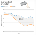 Decreased milk production caused by FE