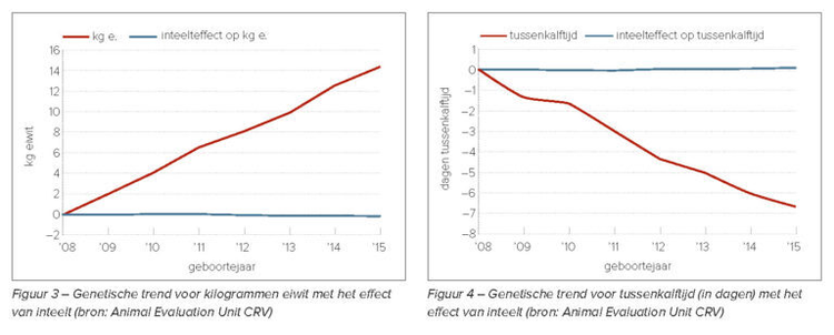Science monitors inbreeding - CRV